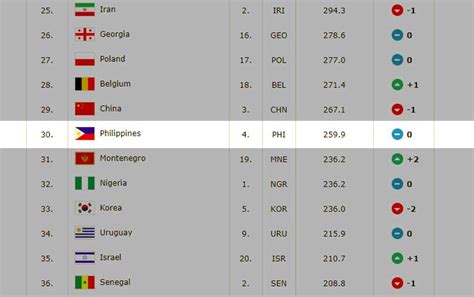 fiba result|philippines fiba ranking.